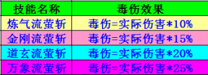 仙侠道胧月 毒伤效果