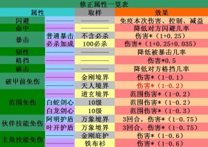 仙侠道修正属性数据一览